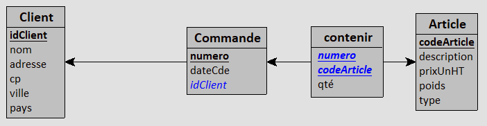 Schéma logique des données